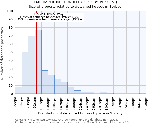 140, MAIN ROAD, HUNDLEBY, SPILSBY, PE23 5NQ: Size of property relative to detached houses in Spilsby