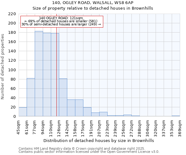 140, OGLEY ROAD, WALSALL, WS8 6AP: Size of property relative to detached houses in Brownhills