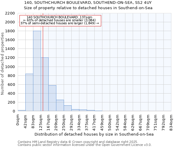 140, SOUTHCHURCH BOULEVARD, SOUTHEND-ON-SEA, SS2 4UY: Size of property relative to detached houses in Southend-on-Sea