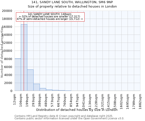 141, SANDY LANE SOUTH, WALLINGTON, SM6 9NP: Size of property relative to detached houses in London