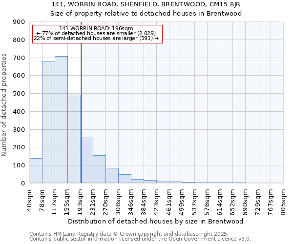 141, WORRIN ROAD, SHENFIELD, BRENTWOOD, CM15 8JR: Size of property relative to detached houses in Brentwood