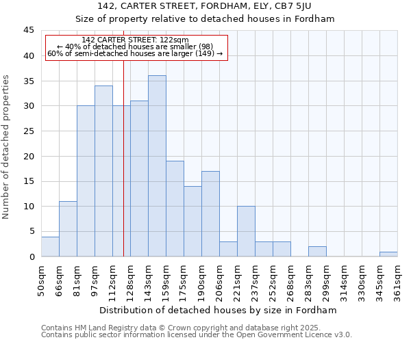 142, CARTER STREET, FORDHAM, ELY, CB7 5JU: Size of property relative to detached houses in Fordham