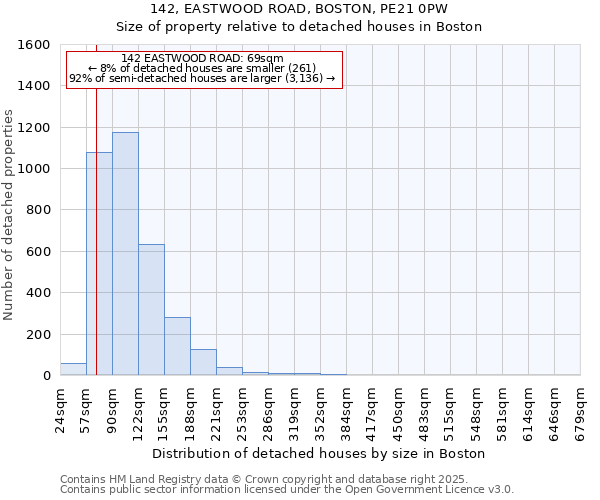 142, EASTWOOD ROAD, BOSTON, PE21 0PW: Size of property relative to detached houses in Boston