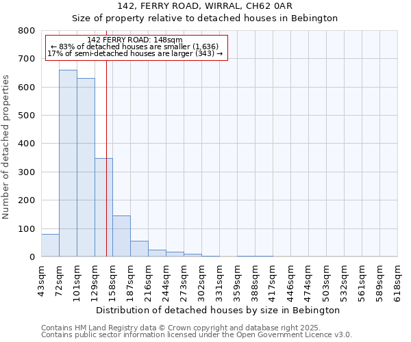 142, FERRY ROAD, WIRRAL, CH62 0AR: Size of property relative to detached houses in Bebington