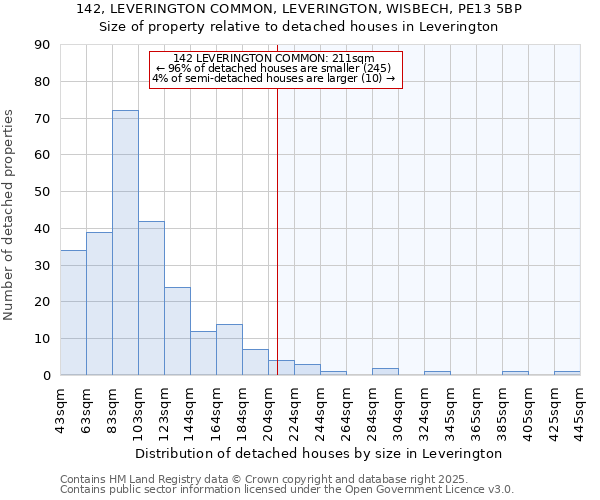 142, LEVERINGTON COMMON, LEVERINGTON, WISBECH, PE13 5BP: Size of property relative to detached houses in Leverington