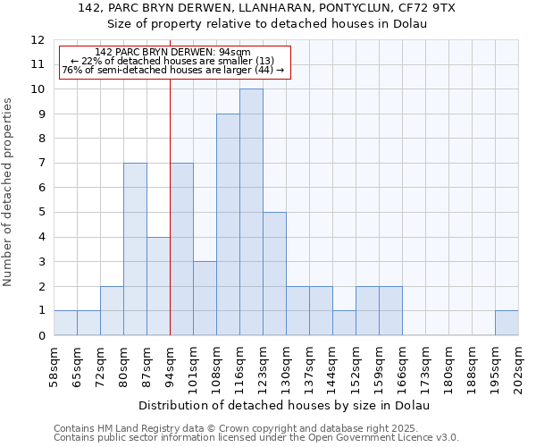 142, PARC BRYN DERWEN, LLANHARAN, PONTYCLUN, CF72 9TX: Size of property relative to detached houses in Dolau