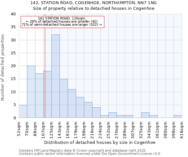 142, STATION ROAD, COGENHOE, NORTHAMPTON, NN7 1NG: Size of property relative to detached houses in Cogenhoe