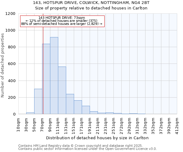 143, HOTSPUR DRIVE, COLWICK, NOTTINGHAM, NG4 2BT: Size of property relative to detached houses in Carlton