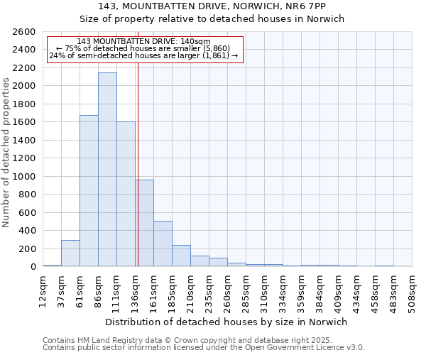 143, MOUNTBATTEN DRIVE, NORWICH, NR6 7PP: Size of property relative to detached houses in Norwich