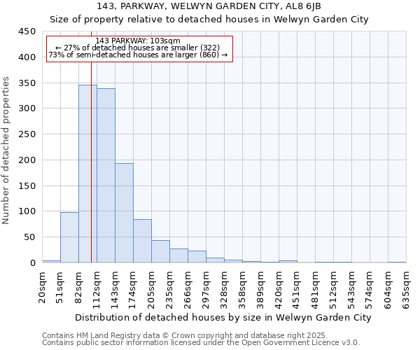 143, PARKWAY, WELWYN GARDEN CITY, AL8 6JB: Size of property relative to detached houses in Welwyn Garden City