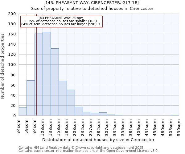 143, PHEASANT WAY, CIRENCESTER, GL7 1BJ: Size of property relative to detached houses in Cirencester