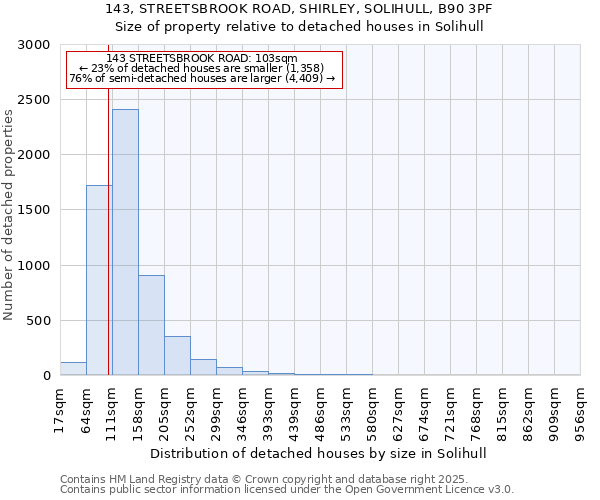 143, STREETSBROOK ROAD, SHIRLEY, SOLIHULL, B90 3PF: Size of property relative to detached houses in Solihull