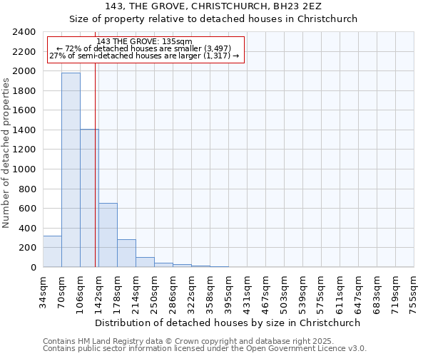 143, THE GROVE, CHRISTCHURCH, BH23 2EZ: Size of property relative to detached houses in Christchurch