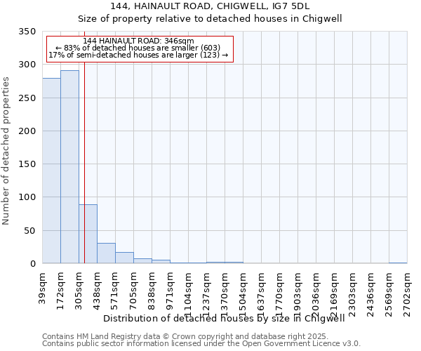 144, HAINAULT ROAD, CHIGWELL, IG7 5DL: Size of property relative to detached houses in Chigwell