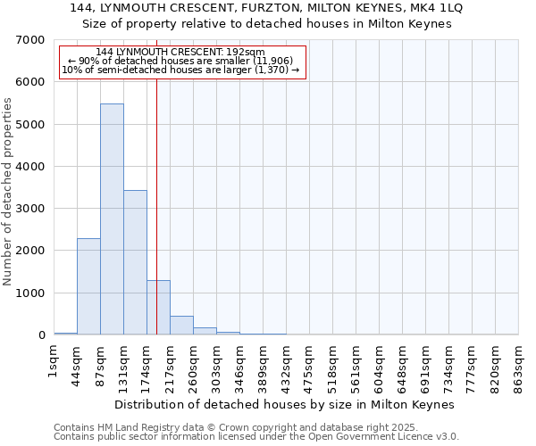 144, LYNMOUTH CRESCENT, FURZTON, MILTON KEYNES, MK4 1LQ: Size of property relative to detached houses in Milton Keynes