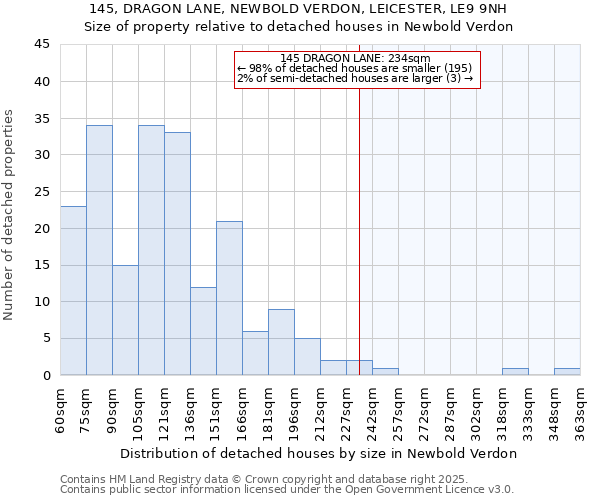 145, DRAGON LANE, NEWBOLD VERDON, LEICESTER, LE9 9NH: Size of property relative to detached houses in Newbold Verdon