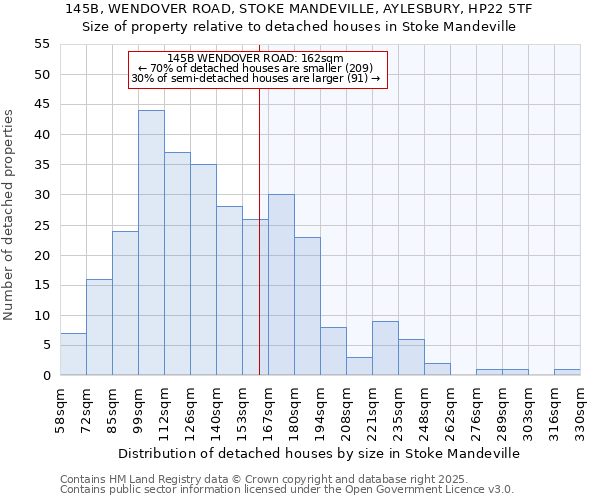 145B, WENDOVER ROAD, STOKE MANDEVILLE, AYLESBURY, HP22 5TF: Size of property relative to detached houses in Stoke Mandeville