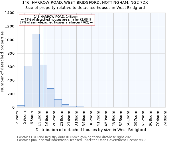 146, HARROW ROAD, WEST BRIDGFORD, NOTTINGHAM, NG2 7DX: Size of property relative to detached houses in West Bridgford