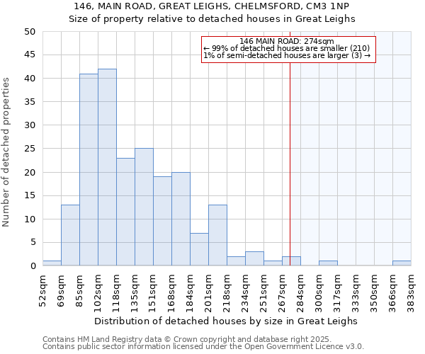 146, MAIN ROAD, GREAT LEIGHS, CHELMSFORD, CM3 1NP: Size of property relative to detached houses in Great Leighs