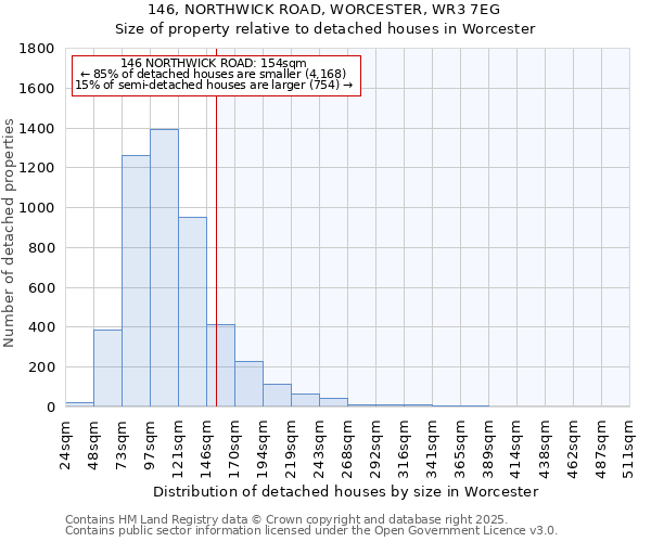 146, NORTHWICK ROAD, WORCESTER, WR3 7EG: Size of property relative to detached houses in Worcester