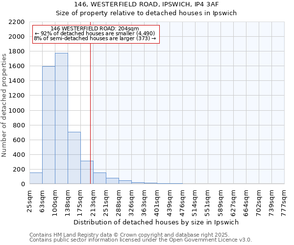 146, WESTERFIELD ROAD, IPSWICH, IP4 3AF: Size of property relative to detached houses in Ipswich