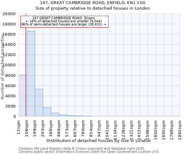 147, GREAT CAMBRIDGE ROAD, ENFIELD, EN1 1SG: Size of property relative to detached houses in London