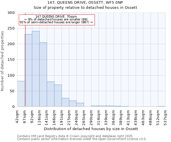 147, QUEENS DRIVE, OSSETT, WF5 0NP: Size of property relative to detached houses in Ossett