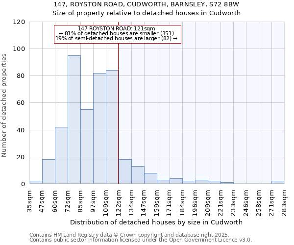 147, ROYSTON ROAD, CUDWORTH, BARNSLEY, S72 8BW: Size of property relative to detached houses in Cudworth