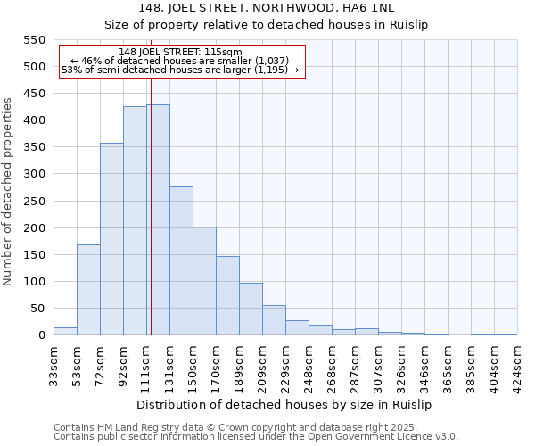 148, JOEL STREET, NORTHWOOD, HA6 1NL: Size of property relative to detached houses in Ruislip