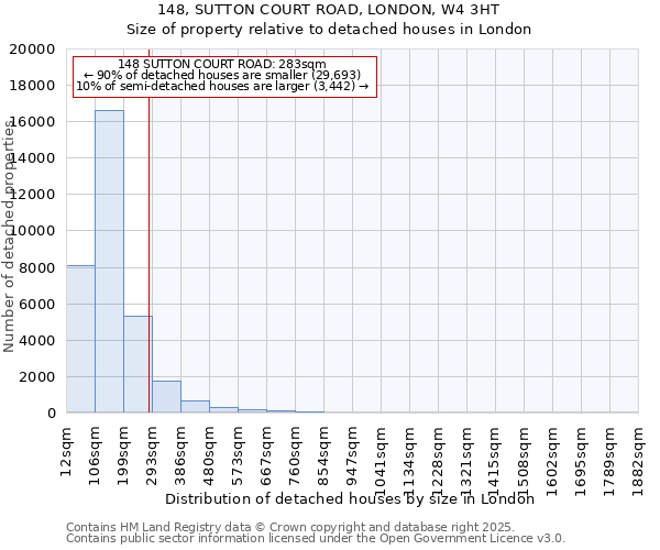 148, SUTTON COURT ROAD, LONDON, W4 3HT: Size of property relative to detached houses in London