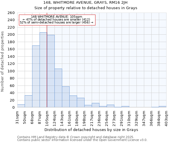 148, WHITMORE AVENUE, GRAYS, RM16 2JH: Size of property relative to detached houses in Grays