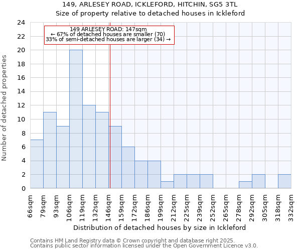 149, ARLESEY ROAD, ICKLEFORD, HITCHIN, SG5 3TL: Size of property relative to detached houses in Ickleford