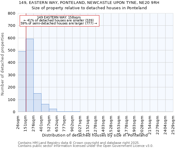 149, EASTERN WAY, PONTELAND, NEWCASTLE UPON TYNE, NE20 9RH: Size of property relative to detached houses in Ponteland