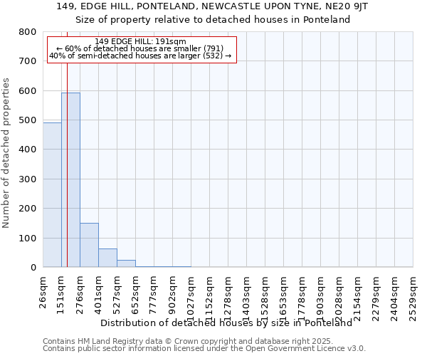 149, EDGE HILL, PONTELAND, NEWCASTLE UPON TYNE, NE20 9JT: Size of property relative to detached houses in Ponteland