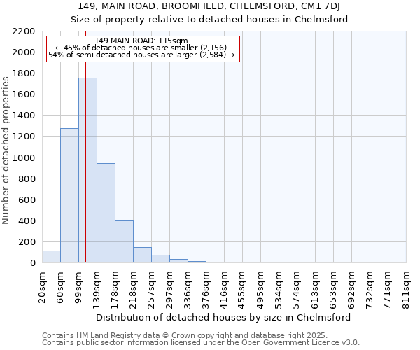 149, MAIN ROAD, BROOMFIELD, CHELMSFORD, CM1 7DJ: Size of property relative to detached houses in Chelmsford