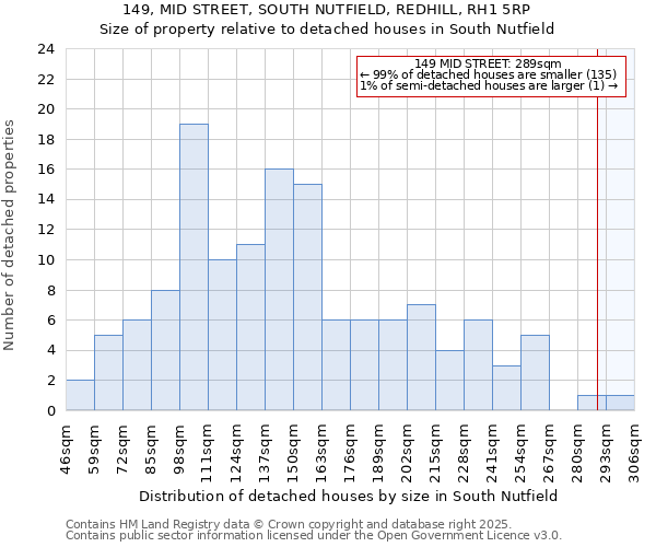 149, MID STREET, SOUTH NUTFIELD, REDHILL, RH1 5RP: Size of property relative to detached houses in South Nutfield