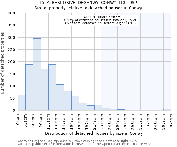 15, ALBERT DRIVE, DEGANWY, CONWY, LL31 9SP: Size of property relative to detached houses in Conwy