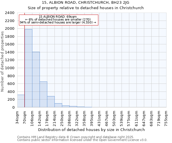 15, ALBION ROAD, CHRISTCHURCH, BH23 2JG: Size of property relative to detached houses in Christchurch