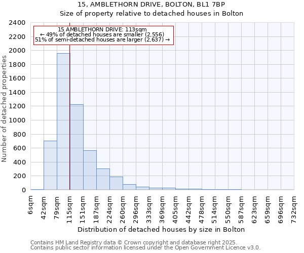 15, AMBLETHORN DRIVE, BOLTON, BL1 7BP: Size of property relative to detached houses in Bolton