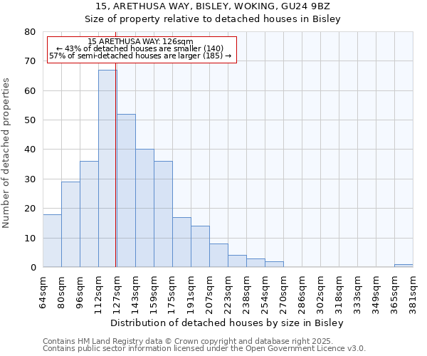 15, ARETHUSA WAY, BISLEY, WOKING, GU24 9BZ: Size of property relative to detached houses in Bisley