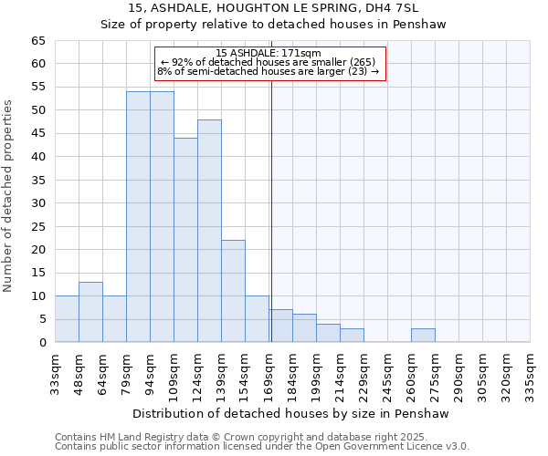 15, ASHDALE, HOUGHTON LE SPRING, DH4 7SL: Size of property relative to detached houses in Penshaw