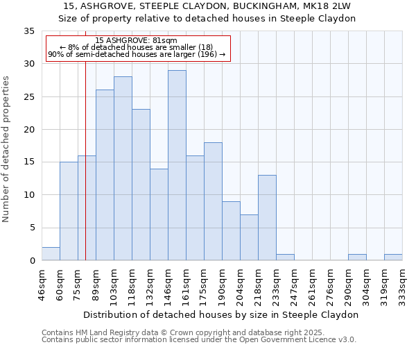 15, ASHGROVE, STEEPLE CLAYDON, BUCKINGHAM, MK18 2LW: Size of property relative to detached houses in Steeple Claydon