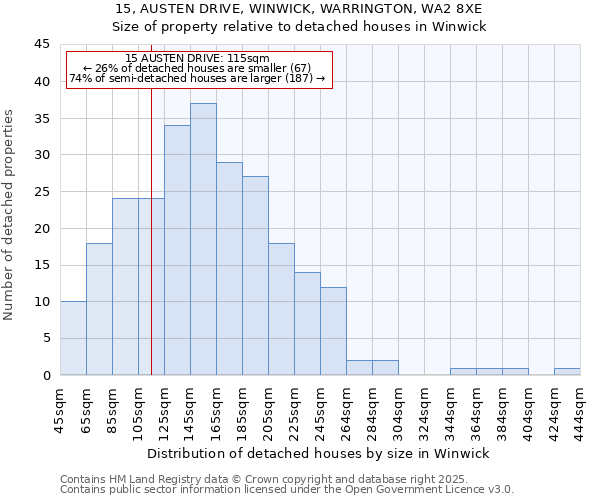 15, AUSTEN DRIVE, WINWICK, WARRINGTON, WA2 8XE: Size of property relative to detached houses in Winwick