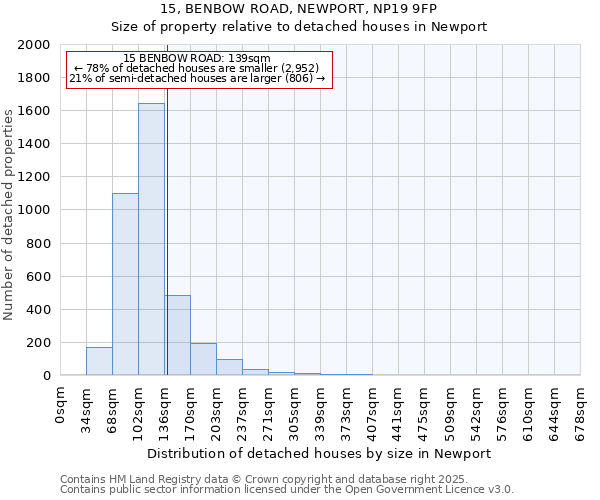 15, BENBOW ROAD, NEWPORT, NP19 9FP: Size of property relative to detached houses in Newport