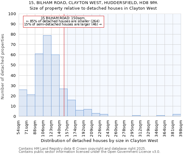 15, BILHAM ROAD, CLAYTON WEST, HUDDERSFIELD, HD8 9PA: Size of property relative to detached houses in Clayton West