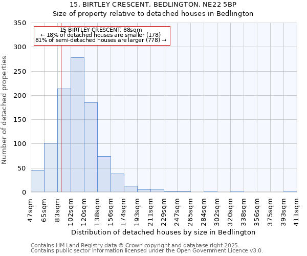 15, BIRTLEY CRESCENT, BEDLINGTON, NE22 5BP: Size of property relative to detached houses in Bedlington