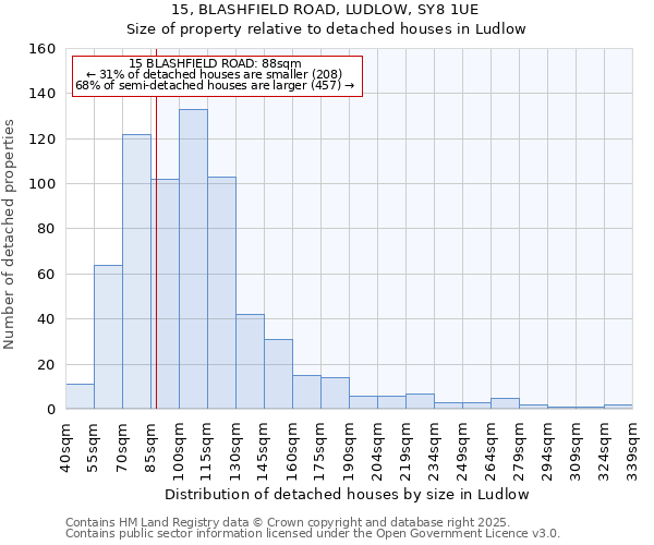 15, BLASHFIELD ROAD, LUDLOW, SY8 1UE: Size of property relative to detached houses in Ludlow