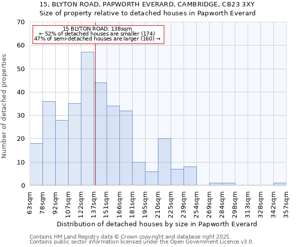 15, BLYTON ROAD, PAPWORTH EVERARD, CAMBRIDGE, CB23 3XY: Size of property relative to detached houses in Papworth Everard