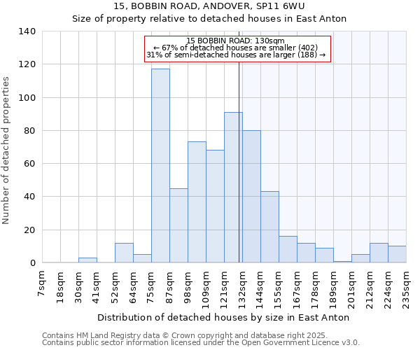 15, BOBBIN ROAD, ANDOVER, SP11 6WU: Size of property relative to detached houses in East Anton