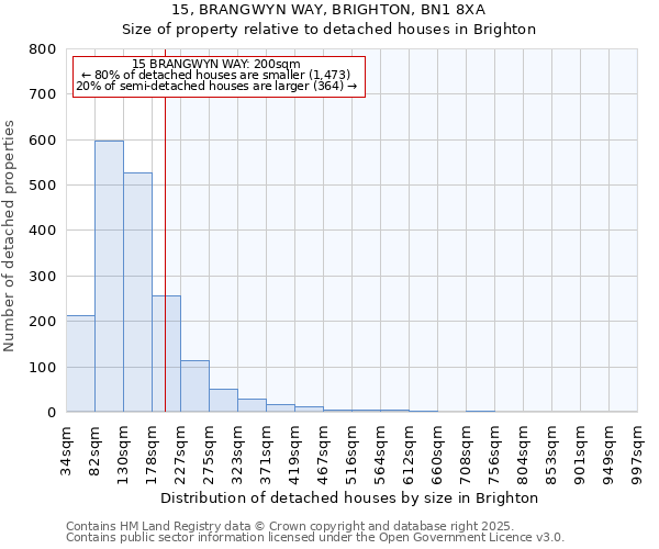 15, BRANGWYN WAY, BRIGHTON, BN1 8XA: Size of property relative to detached houses in Brighton